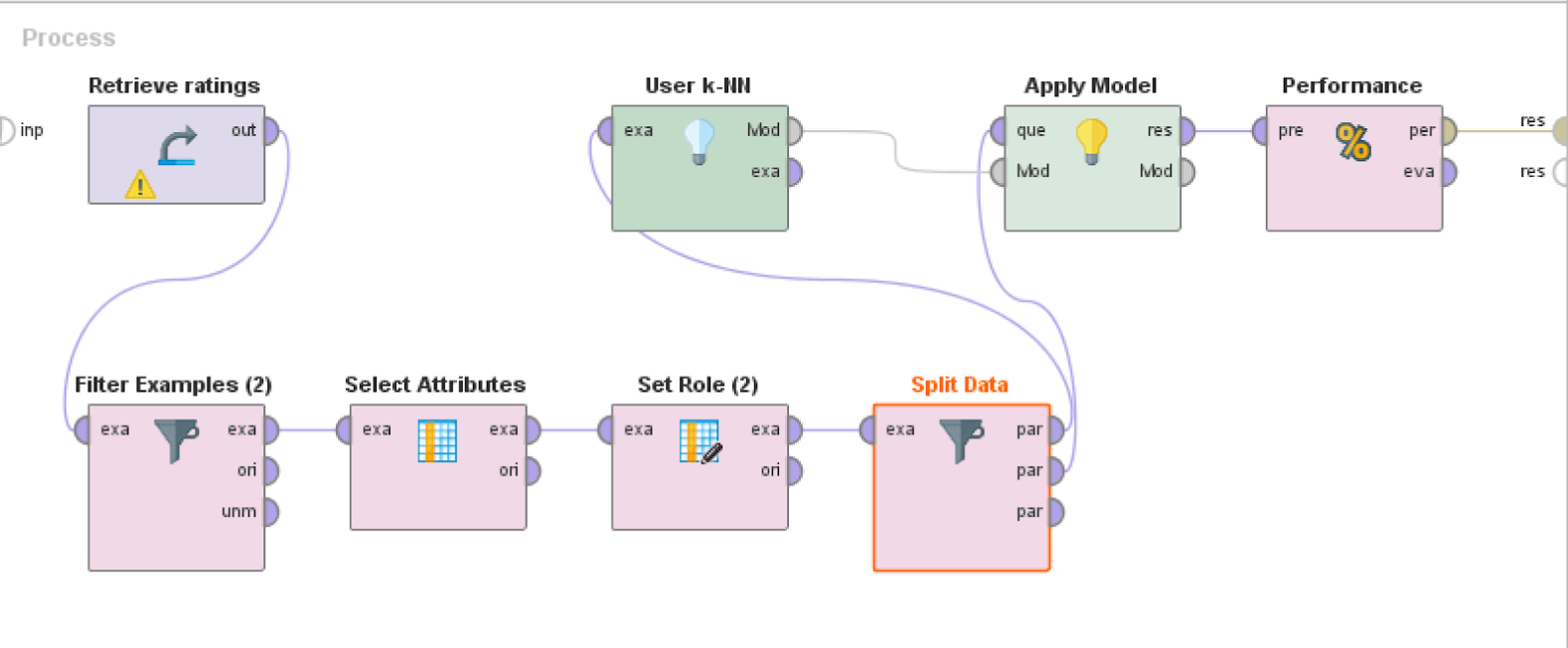 RapidMiner Item Recommendation Process